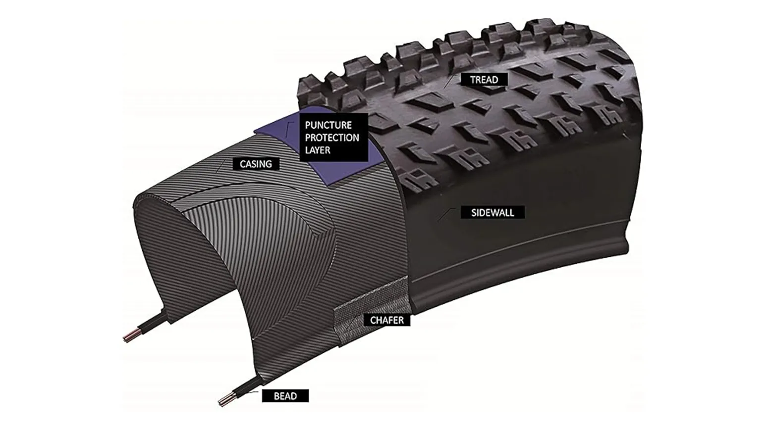 Cross-sectional illustration of bicycle tyre construction showing tread, puncture protection layer, casing, sidewall, chafer, and bead components that enhance tyre performance and durability.